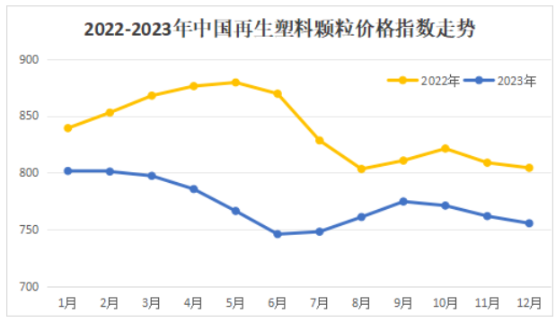 2022-2023年中国再生塑料颗粒价格指数走势