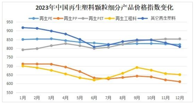 2022-2023年中国再生塑料颗粒价格指数走势