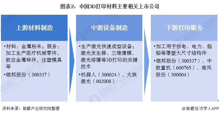 图表2：中国3D打印材料主要相关上市公司