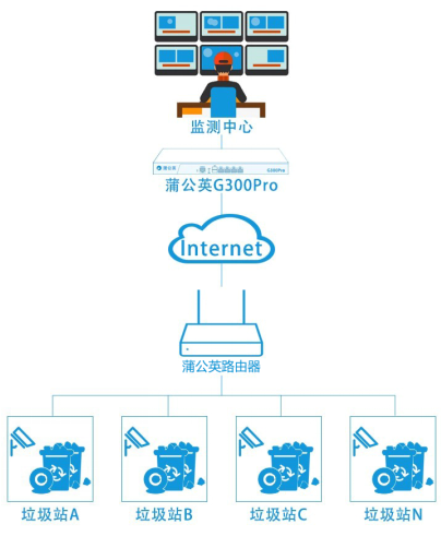 蒲公英SD-WAN组网打造无人值守智慧投递亭监控方案