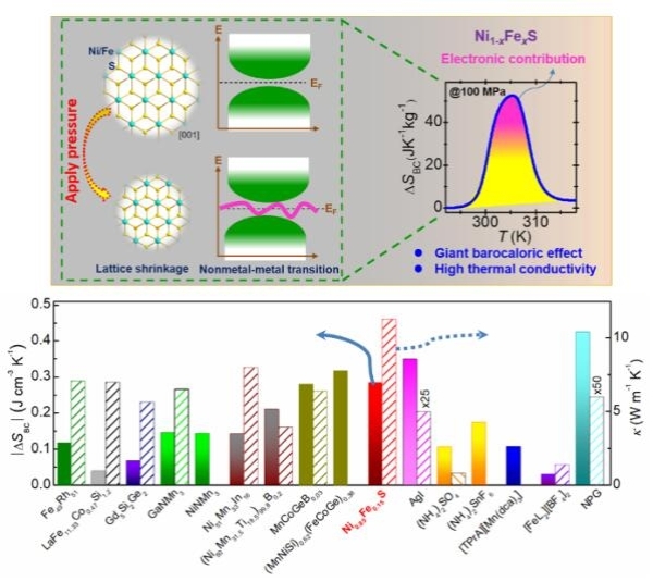 合肥研究院等在二元金属硫化物中发现电子熵增强的室温巨压卡效应1.jpg