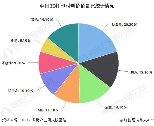 中国3D打印材料价值量比统计情况