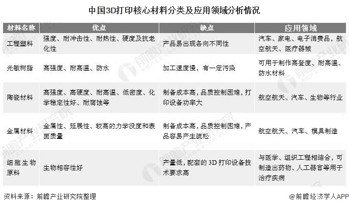 中国3D打印核心材料分类及应用领域分析情况