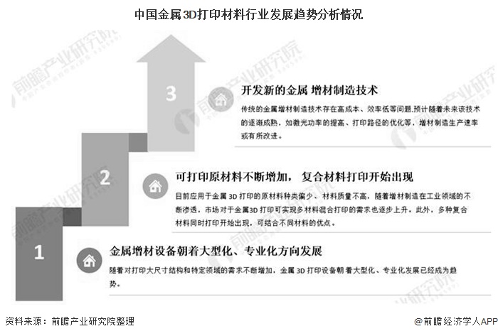 中国金属3D打印材料行业发展趋势分析情况