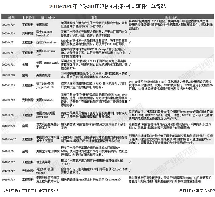 2019-2020年全球3D打印核心材料相关事件汇总情况