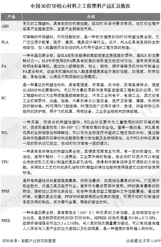 中国3D打印核心材料之工程塑料产品汇总情况