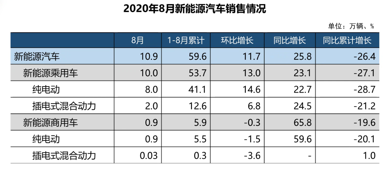 销量，新能源汽车销量