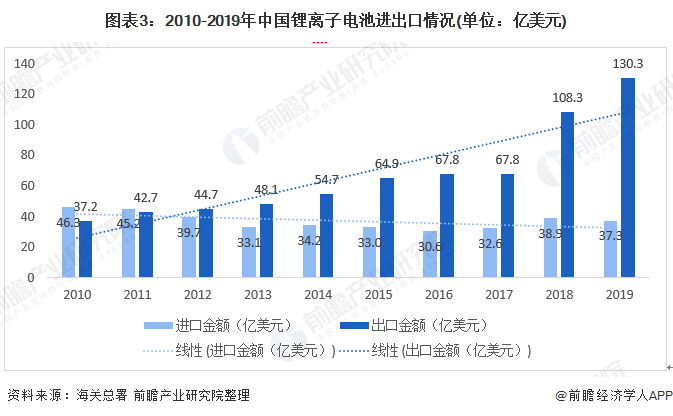 图表3：2010-2019年中国锂离子电池进出口情况(单位：亿美元)