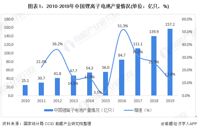 图表1：2010-2019年中国锂离子电池产量情况(单位：亿只，%)