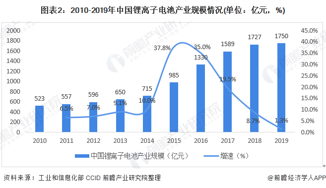 图表2：2010-2019年中国锂离子电池产业规模情况(单位：亿元，%)