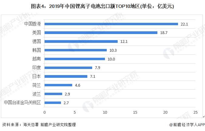 图表4：2019年中国锂离子电池出口额TOP10地区(单位：亿美元)