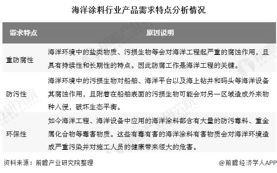 海洋涂料行业产品需求特点分析情况