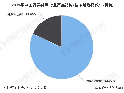 2019年中国海洋涂料行业产品结构(按市场规模)分布情况