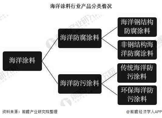 海洋涂料行业产品分类情况