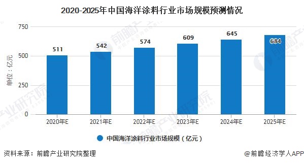 2020-2025年中国海洋涂料行业市场规模预测情况