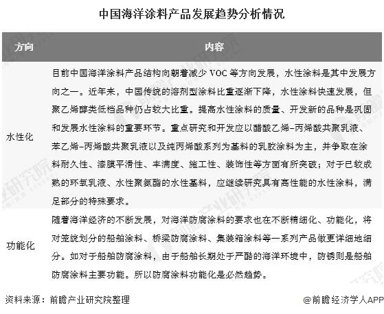 中国海洋涂料产品发展趋势分析情况