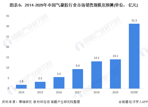 图表6：2014-2029年中国气凝胶行业市场销售规模及预测(单位： 亿元)