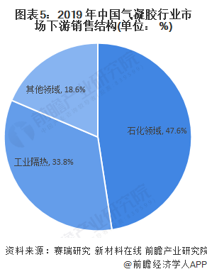 图表5：2019 年中国气凝胶行业市场下游销售结构(单位： %)