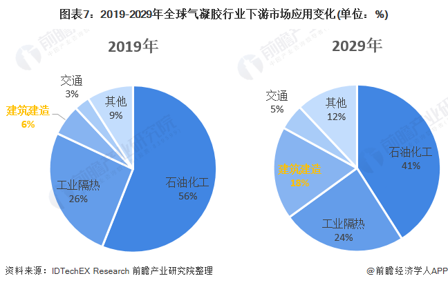 图表7：2019-2029年全球气凝胶行业下游市场应用变化(单位：%)