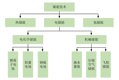 图2：储能的分类，资料来源：派能科技招股说明书