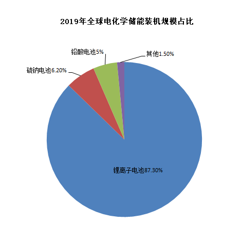 图4：锂电池在电化学储能中占主导地位，资料来源：CNESA，川财证券