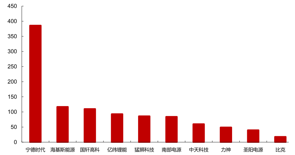 图6：2019年中国储能技术提供商出货排名（MWh），资料来源：CNESA，西部证券