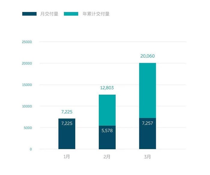 同比大涨/蔚来创交付新高 3月新势力交付成绩出炉