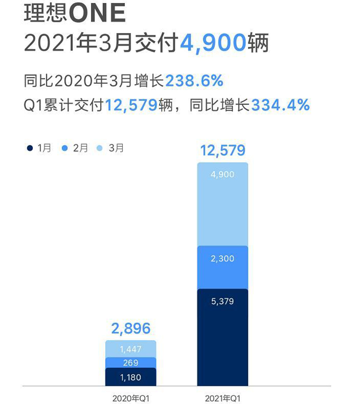 同比大涨/蔚来创交付新高 3月新势力交付成绩出炉