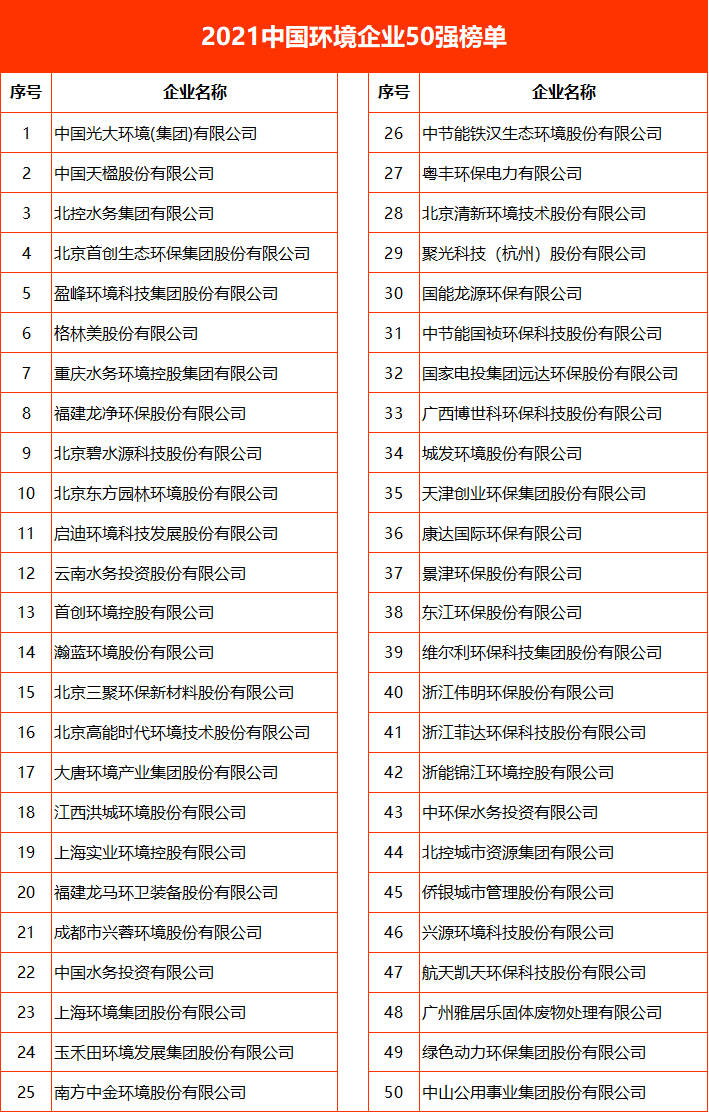 2021中国环境企业50强榜单