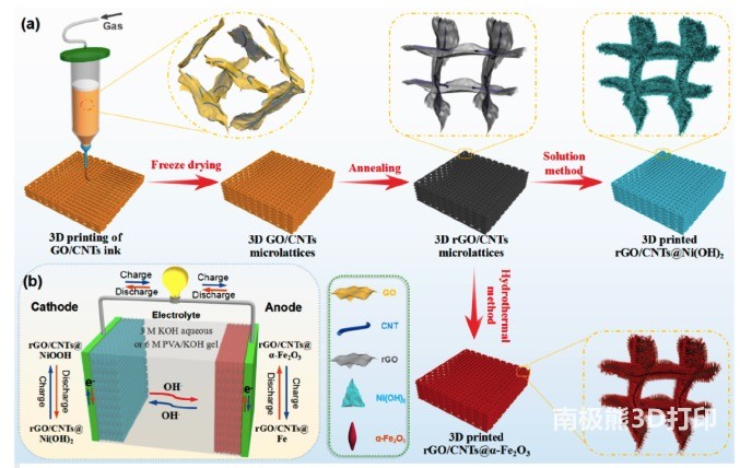 3D打印镍-铁电池的工艺流程和工作原理图