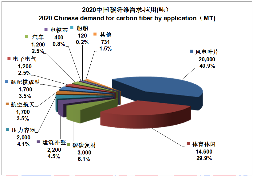 2020中国碳纤维需求