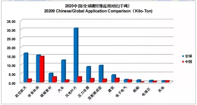 全球碳纤维应用对比