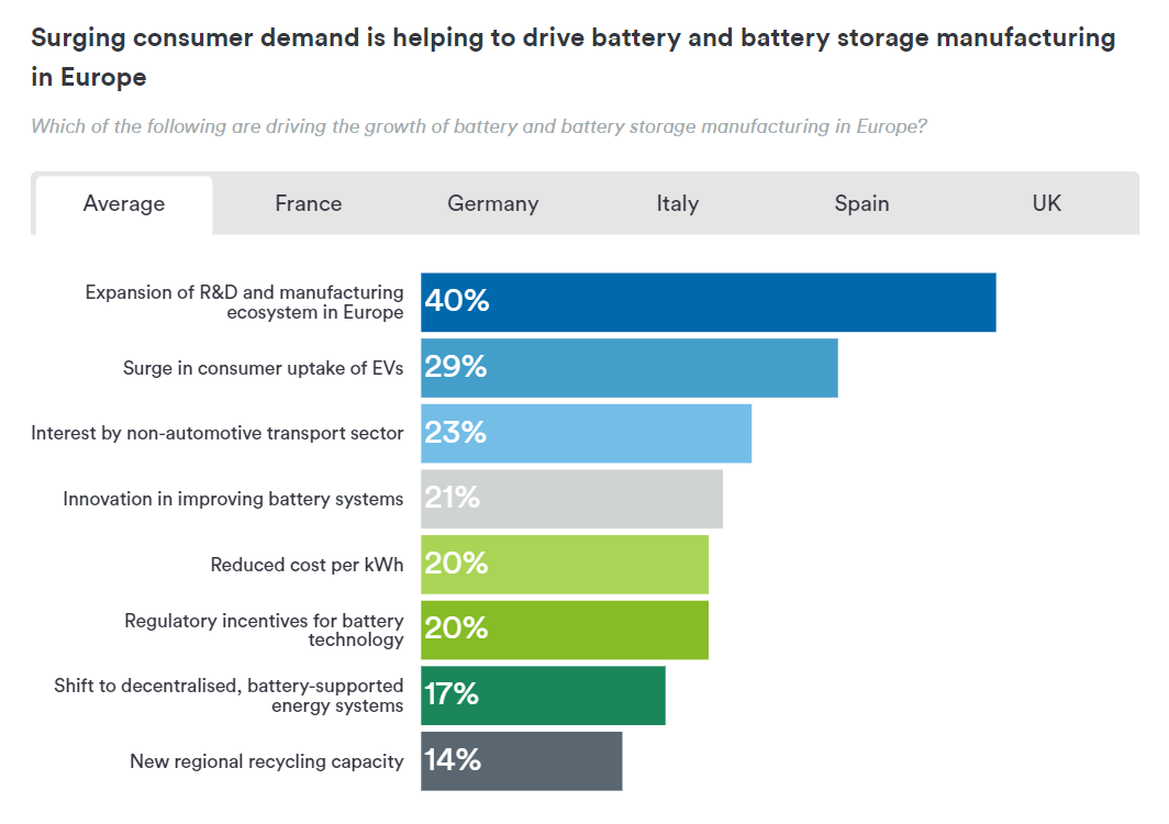 推动欧洲电池和电池存储制造业增长的因素