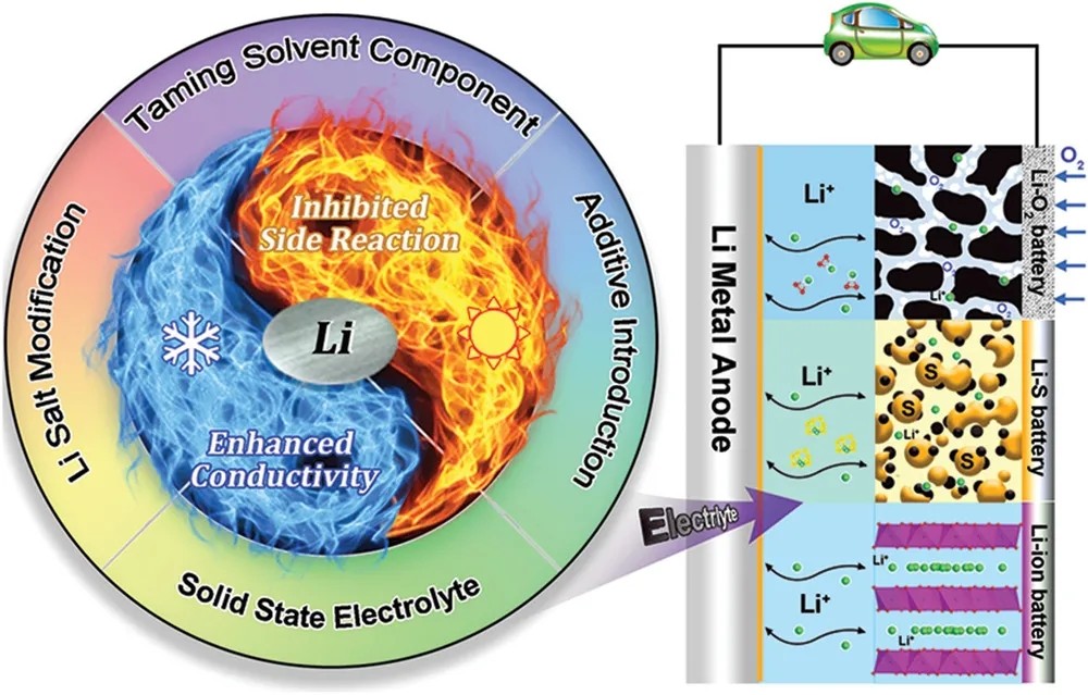 用于极端温度下工作的锂金属负极电池的电解质设计总结
