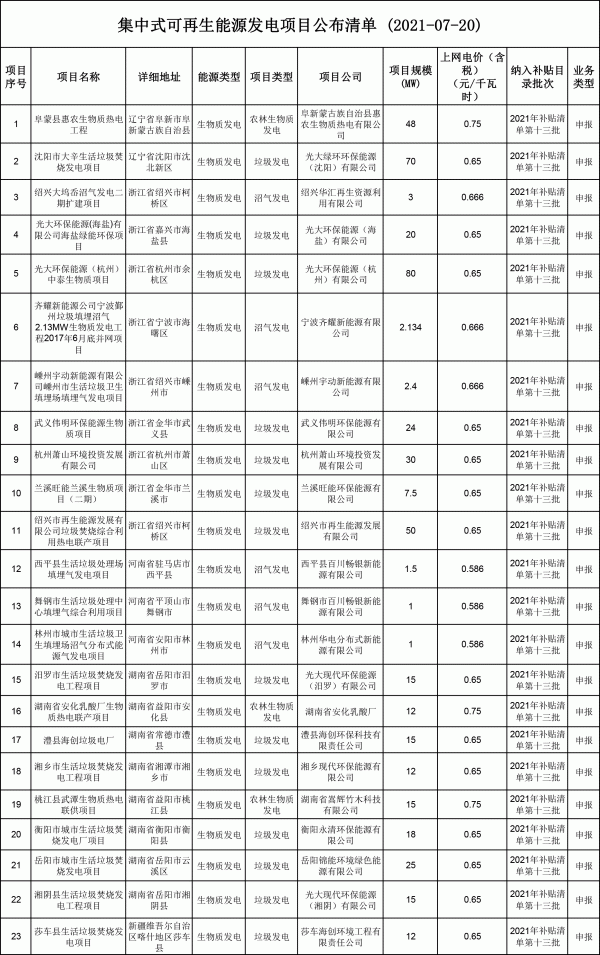 2021年第十三批可再生能源发电补贴项目清单.gif