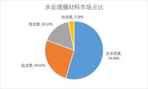 2020年全球不同产品类型水处理膜材料市场份额