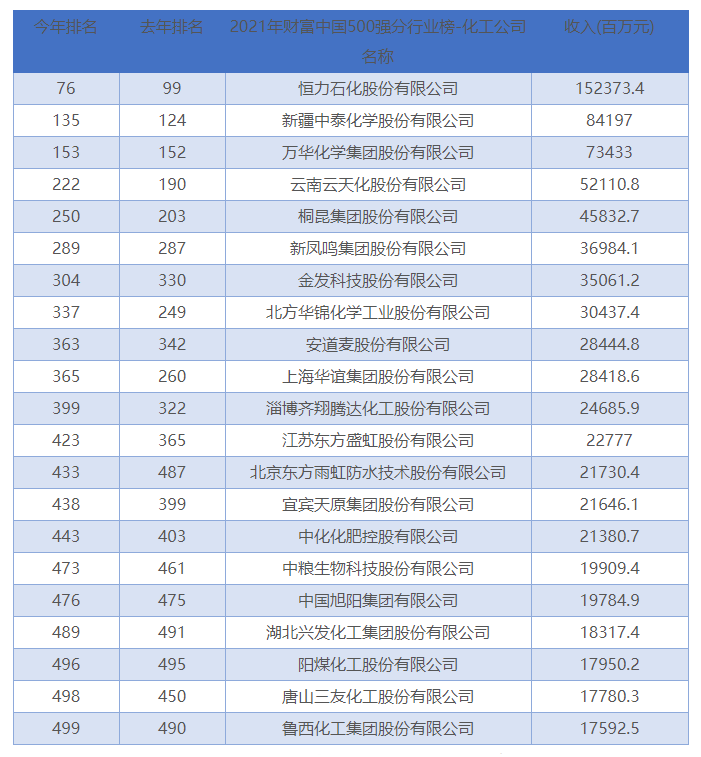 2021年中国500强21家化工企业名单.png