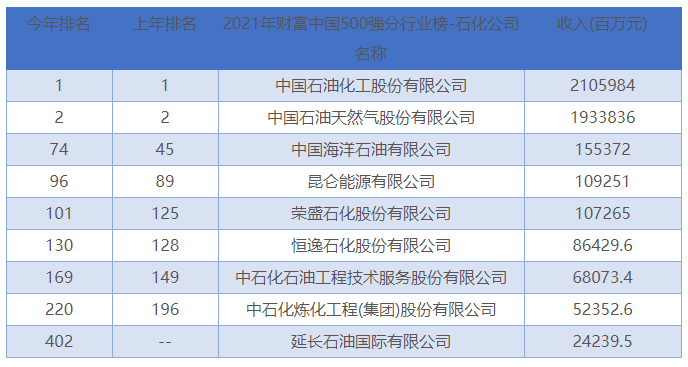 2021年财富中国500强分行业榜-石化公司名单