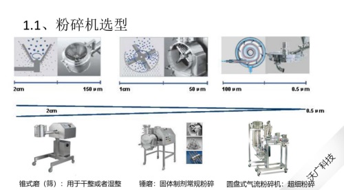 制剂工艺中粉体性质、粉碎技术、过程监测3.jpg