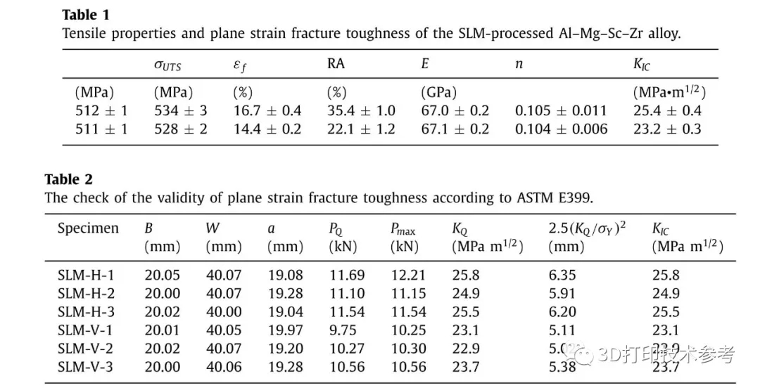 SLM制造的Al-Mg-Sc-Zr 合金的力学强度、表面粗糙度及断裂韧性数据