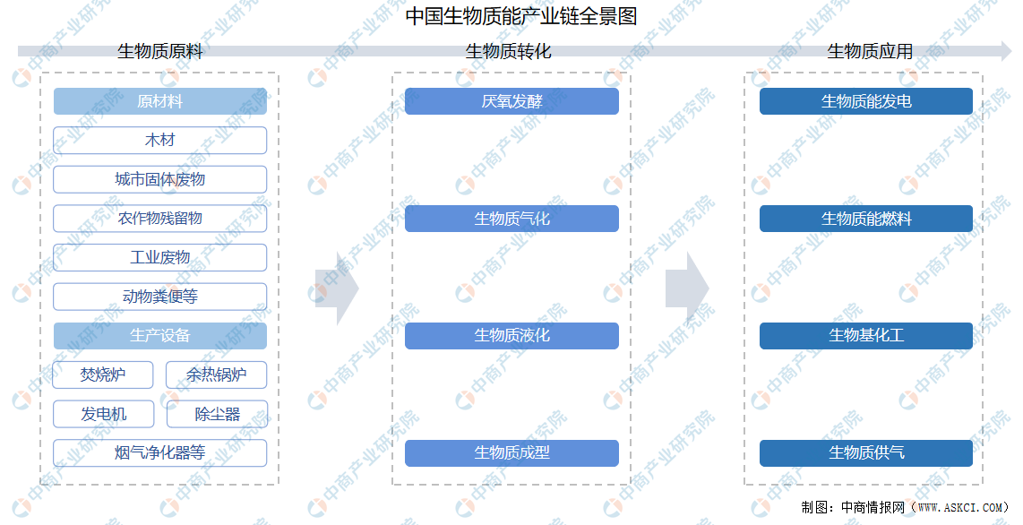 中国生物质能产业链全景图