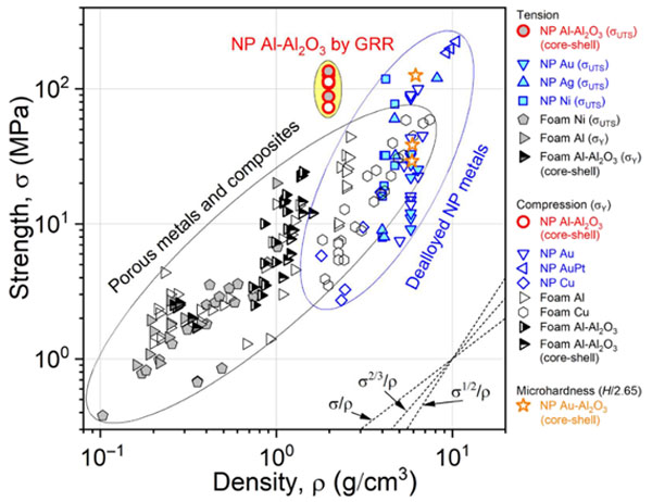 纳米多孔铝（Al-Al2O3复合材料）的强度与密度关系图