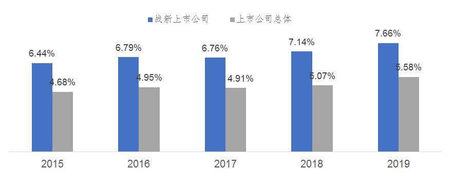 战略性新兴产业和A股上市公司研发强度对比