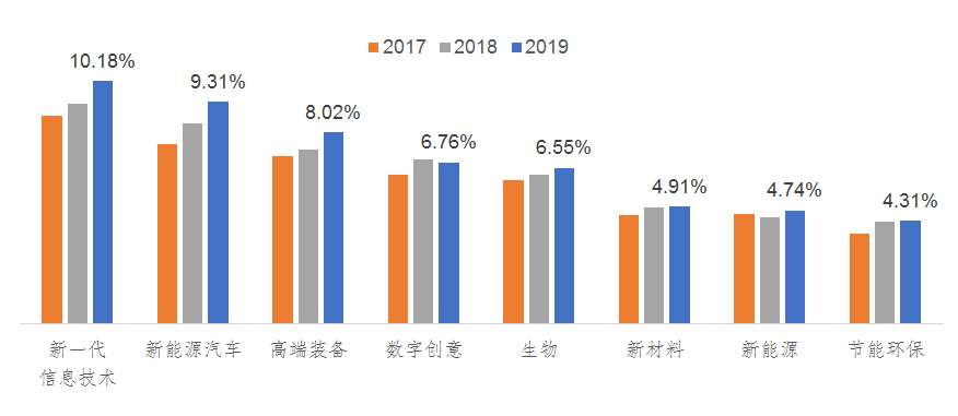 战略性新兴产业上市公司各领域研发强度对比