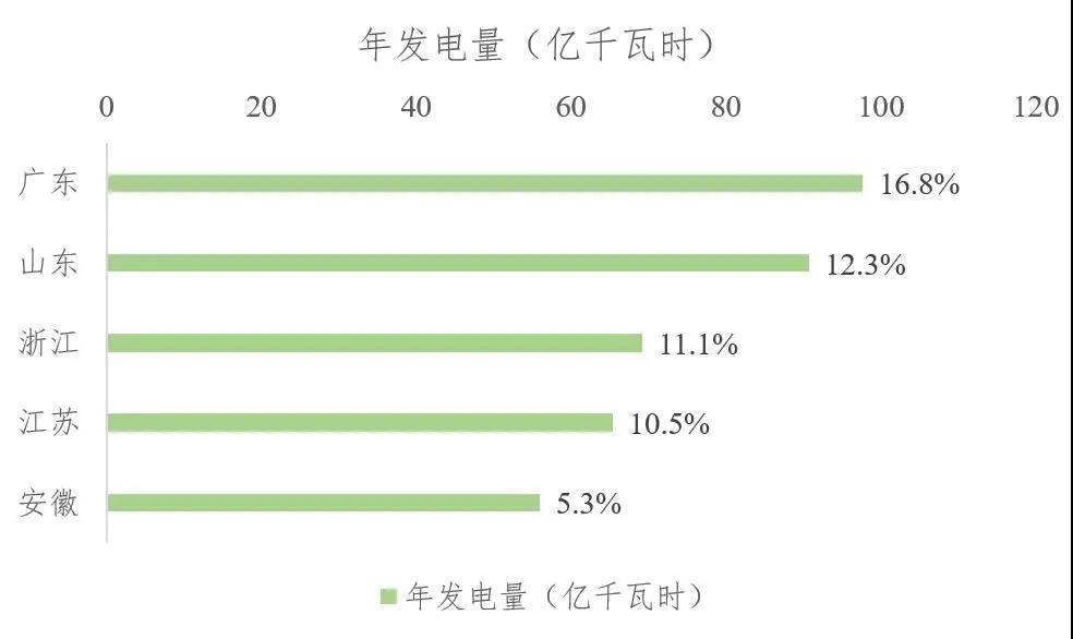 2021年上半年生物质发电运行情况