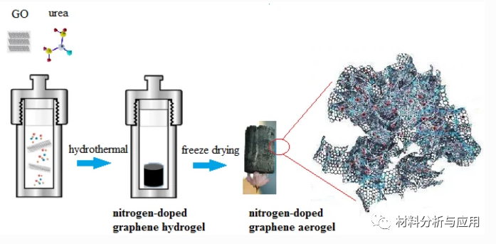 掺氮石墨烯气凝胶制备流程