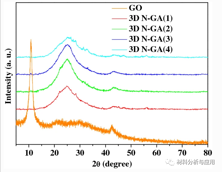 GO和不同3D N-GA( x )的XRD图