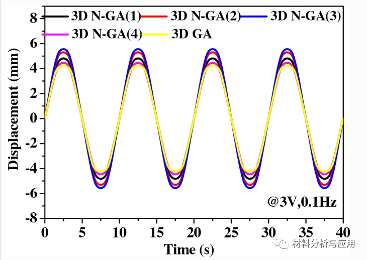 不同 3D N-GA( x ) 和 3D GA 致动器在 3 V 和 0.1 Hz 下的电致位移曲线