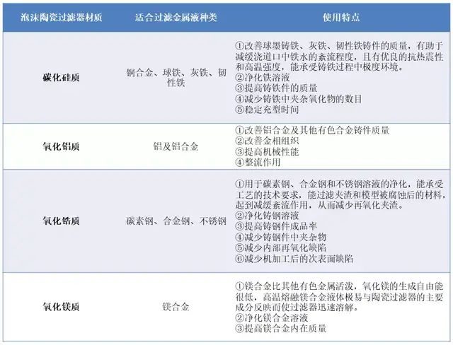 泡沫陶瓷对应的金属液种类