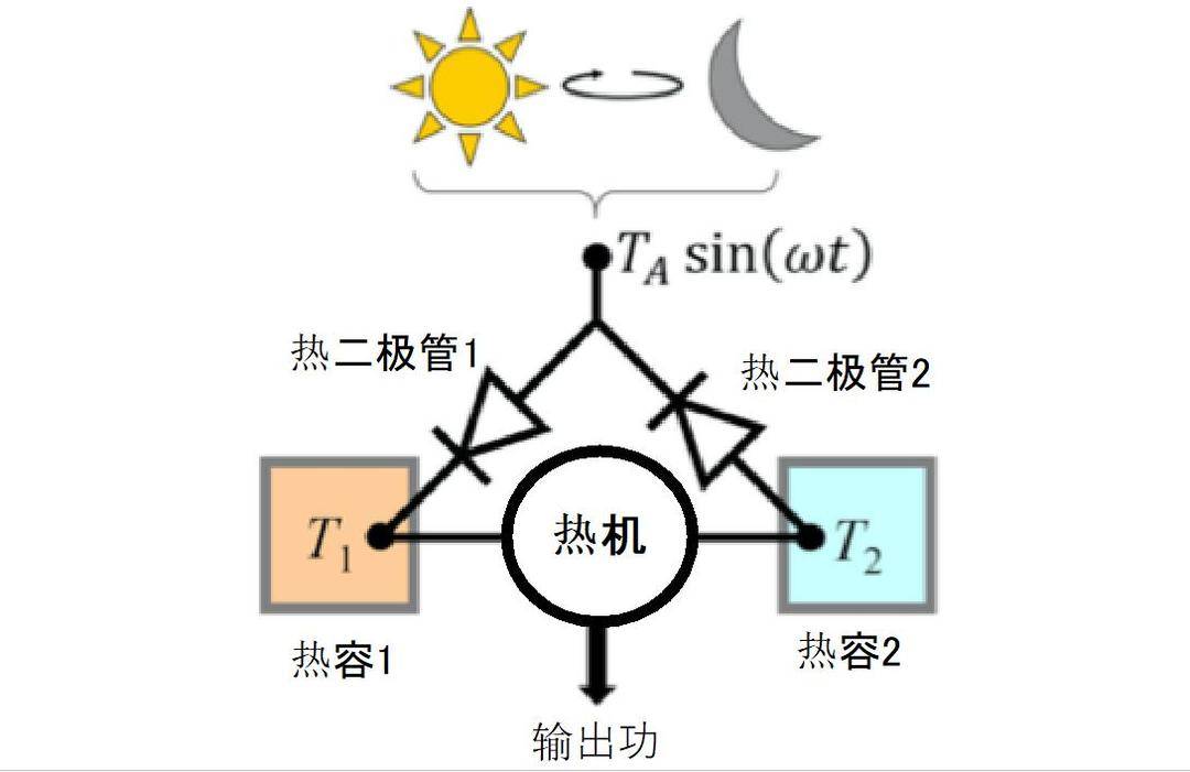 东大研究团队提出“热整流”概念